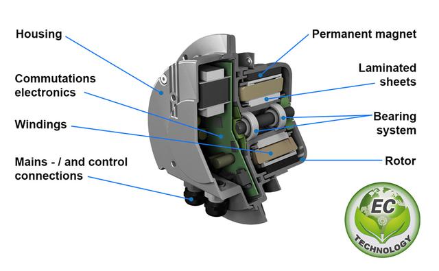 EC fan overview: What is an EC fan?