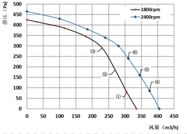 Parameter Of DG140A Single Inlet Forward Centrifugal Fans