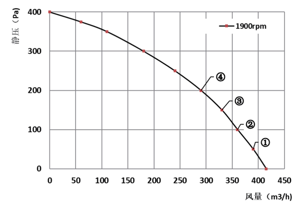Parameter of DG140A-D072A Forward Curved Single Inlet Φ 140-62 Parameter of DG140A-D072A Forward Curved Single Inlet Φ 140-62