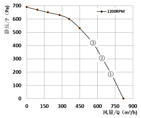 Parameter of DG180B-D092A Forward Curved Single Inlet Φ 180-92 Parameter of DG180B-D092A Forward Curved Single Inlet Φ 180-92