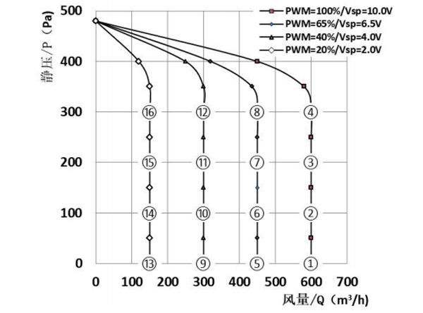 Parameter of SF146D-E092A3-CS Forward Curved Double Inlet Φ 146-150