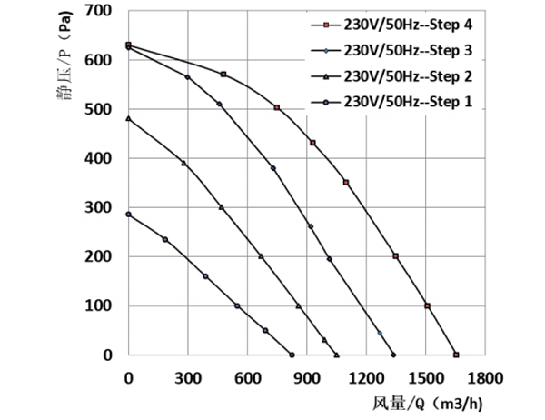 Parameter of SF160D-E092B3-42 Forward Curved Double Inlet Φ 160-200 Parameter of SF160D-E092B3-42 Forward Curved Double Inlet Φ 160-200