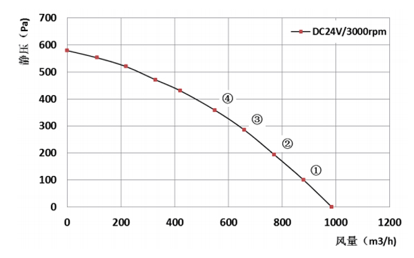 Parameter of BC220A-D092A Backward Curved Fan Φ 220-62 Parameter of BC220A-D092A Backward Curved Fan Φ 220-62