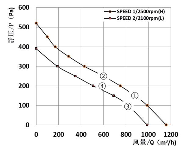 Parameter of BC225A-E072B3 Backward Curved Fan 2 Speeds Φ 225