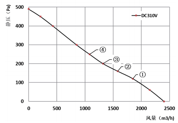 Parameter of BC310A-D092B Backward Curved Fan Φ 310-140 Parameter of BC310A-D092B Backward Curved Fan Φ 310-140