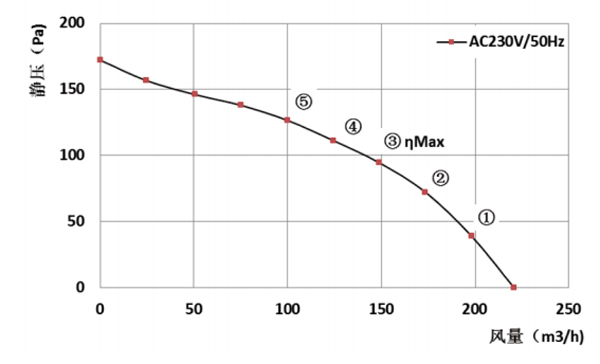 Dimension of BC133A-A072A2 Backward Curved Fan Φ 133-62 Dimension of BC133A-A072A2 Backward Curved Fan Φ 133-62