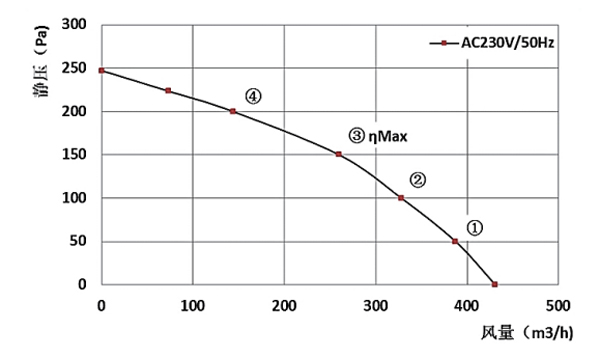 Parameter of BC175A-A092A2 Backward Curved Fan Φ 175-62 Parameter of BC175A-A092A2 Backward Curved Fan Φ 175-62