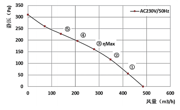 Parameter of BC190A-A092B2 Backward Curved Fan Φ 190-62 Parameter of BC190A-A092B2 Backward Curved Fan Φ 190-62