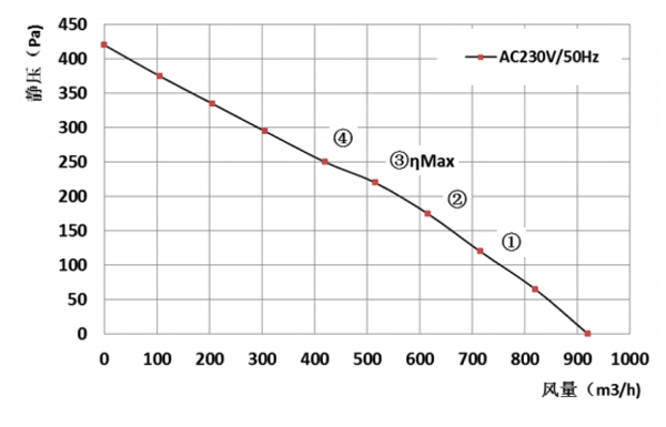Parameter of BC220A-A092C2 Backward Curved Fan Φ 220-62 Parameter of BC220A-A092C2 Backward Curved Fan Φ 220-62