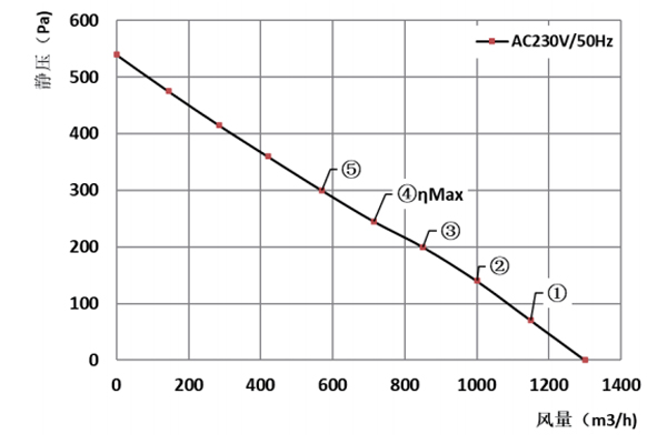 Parameter of BC250A-A092D2 Backward Curved Fan Φ 250-86