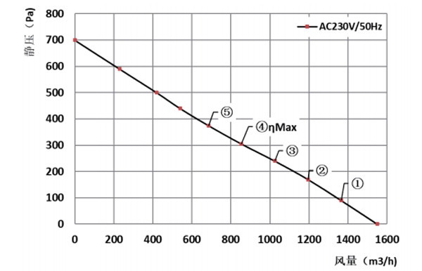 Parameter of BC280A-A092E2 Backward Curved Fan Φ 280-82