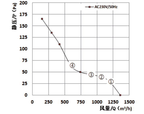 Parameter of AG250A-A092C2-00 Axial Fan 280-80A