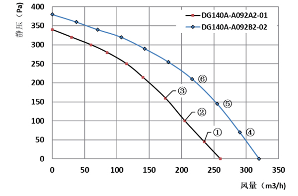Parameter of DG140A-A092 Forward Curved Single Inlet Φ 140A-62 Parameter of DG140A-A092 Forward Curved Single Inlet Φ 140A-62