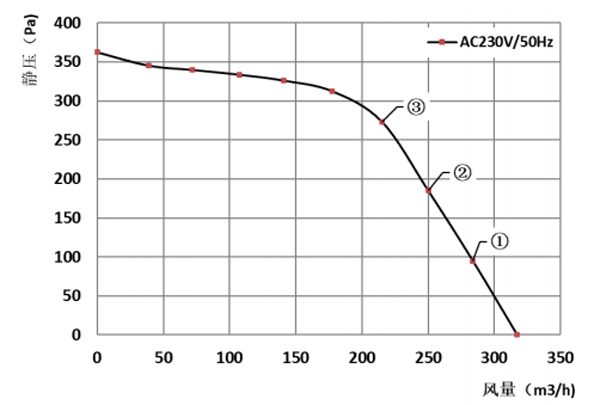 Parameter of DG140B-A092C2-01 Forward Curved Single Inlet Φ 140B-62 Parameter of DG140B-A092C2-01 Forward Curved Single Inlet Φ 140B-62